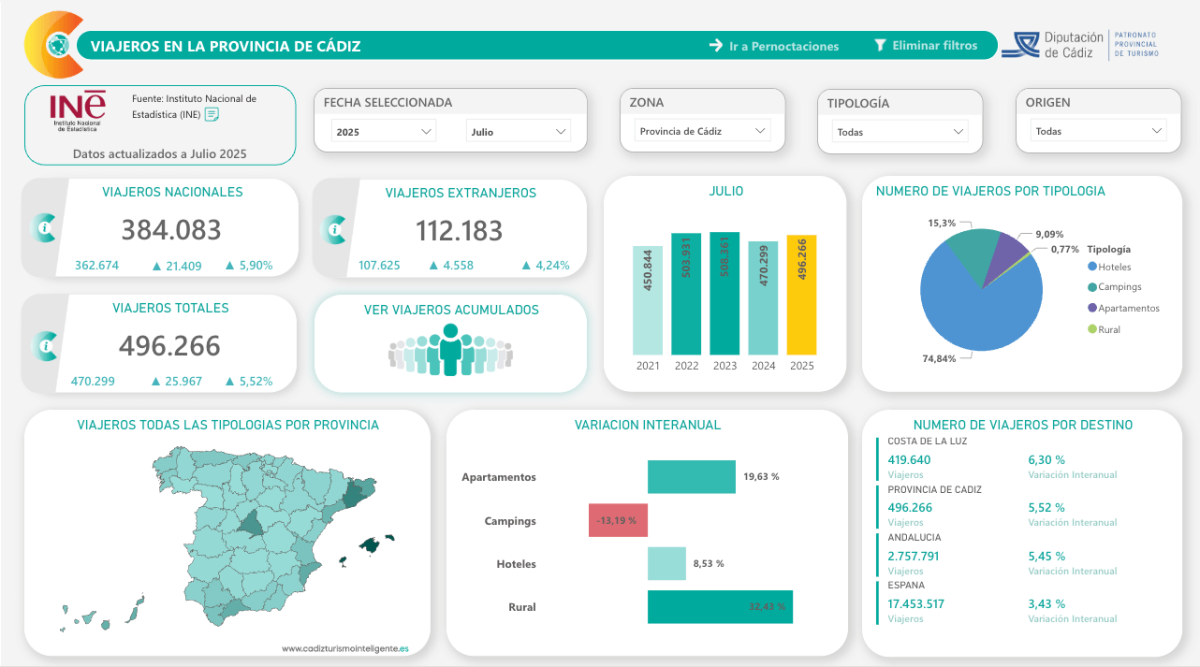 Captura del informe de viajeros y pernoctaciones de la PIT Cádiz
