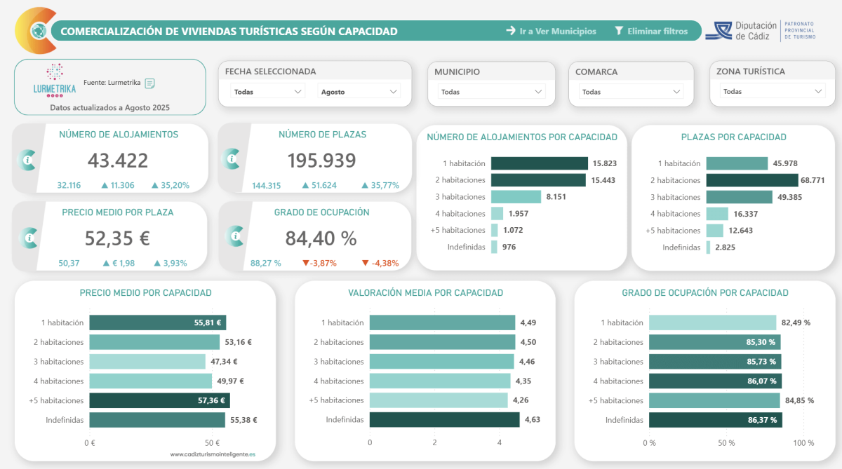Captura del informe de alojamientos turísticos de la PIT Cádiz