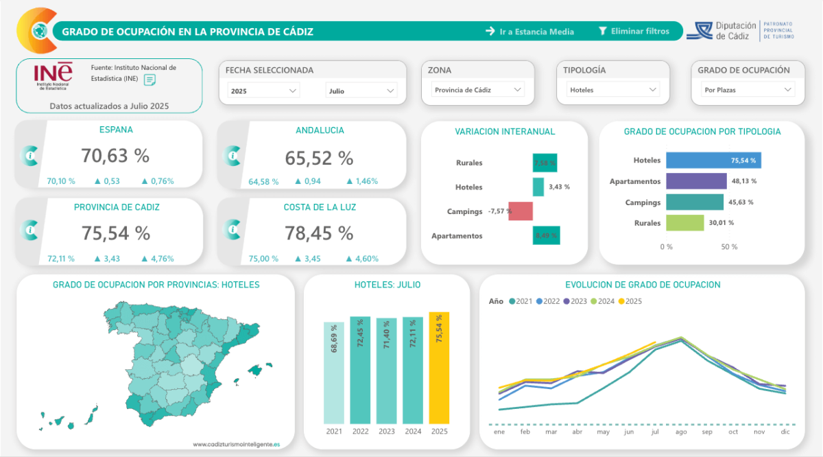 Captura del informe de ocupación y estancia media de la PIT Cádiz